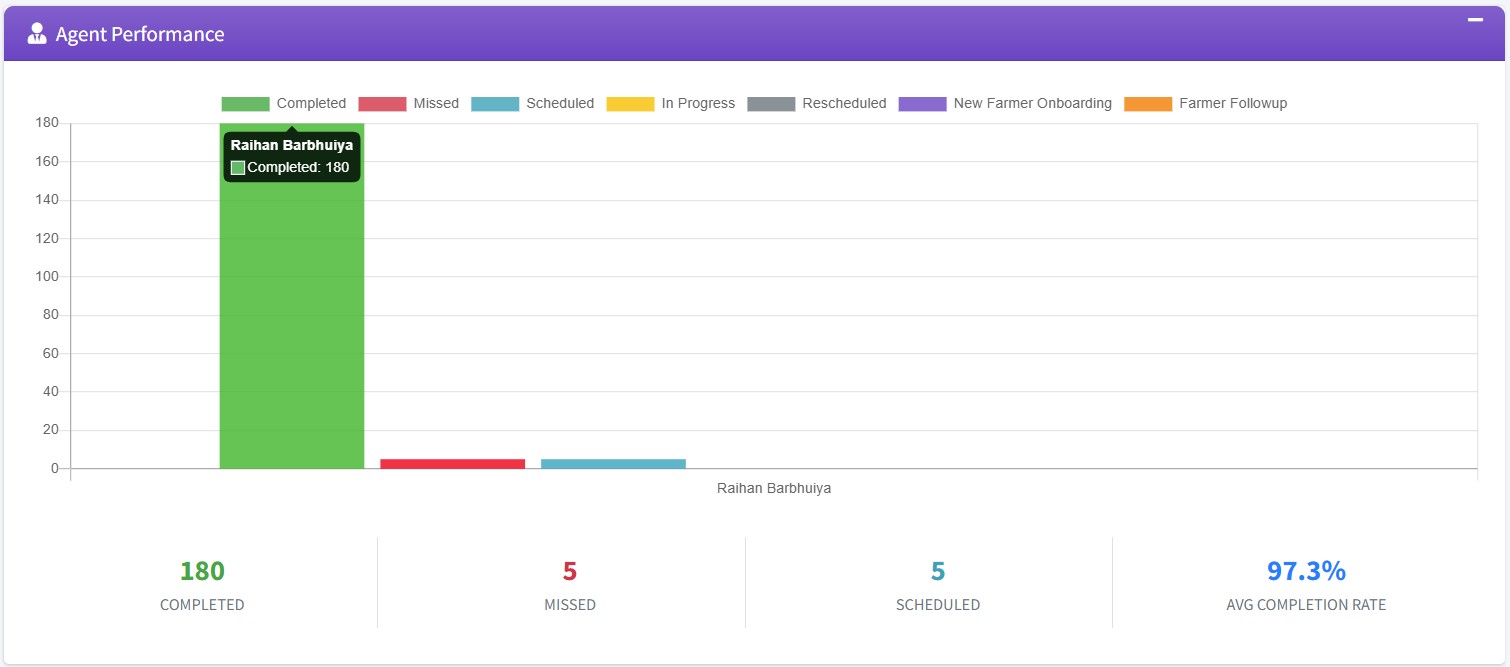 Agent Performance Dashboard