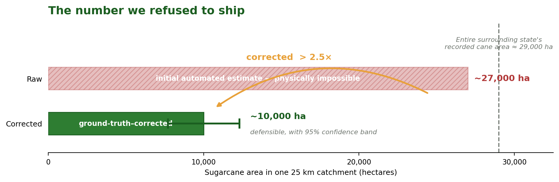Chart: raw automated sugarcane area estimate of ~27,000 hectares corrected down to ~10,000 hectares