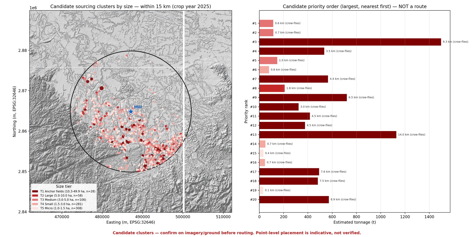 Left: map of candidate sugarcane sourcing clusters within a 15 km radius of the mill, color-coded by size tier from T1 anchor fields down to T5 micro-plots. Right: bar chart ranking the top 20 candidate clusters by priority — largest and nearest first — showing estimated tonnage and crow-flies distance for each, labeled 'not a route'.