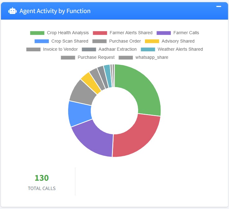 Agent Activity and Advisories Dashboard